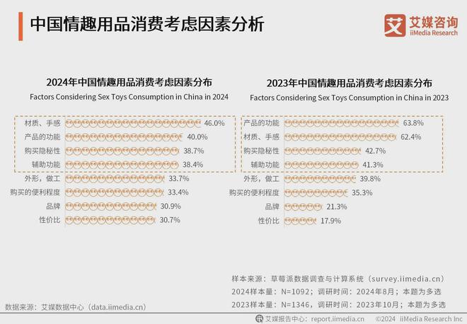 业消费者洞察分析：消费者价值观念开放不朽情缘mg2024年中国情趣用品行