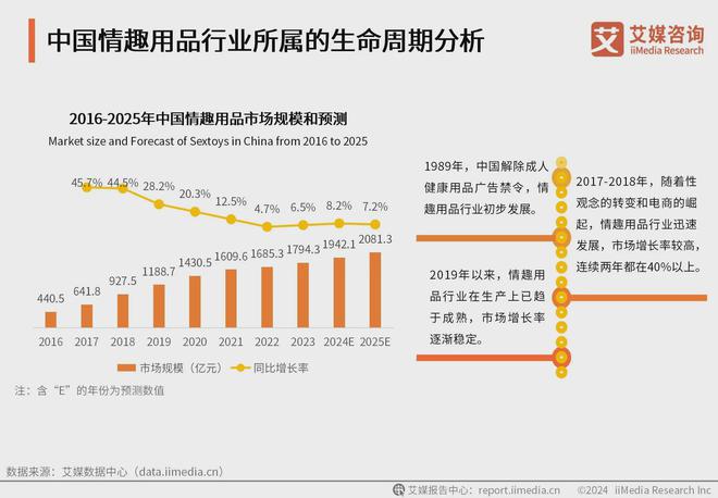 业消费者洞察分析：消费者价值观念开放不朽情缘mg2024年中国情趣用品行(图2)