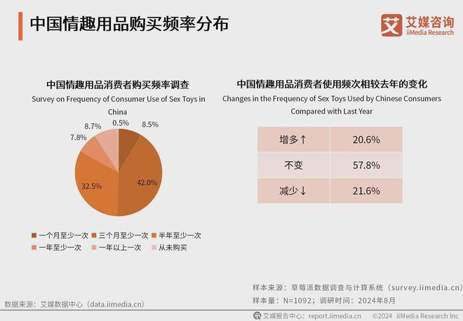 业消费者洞察分析：消费者价值观念开放不朽情缘mg2024年中国情趣用品行(图3)